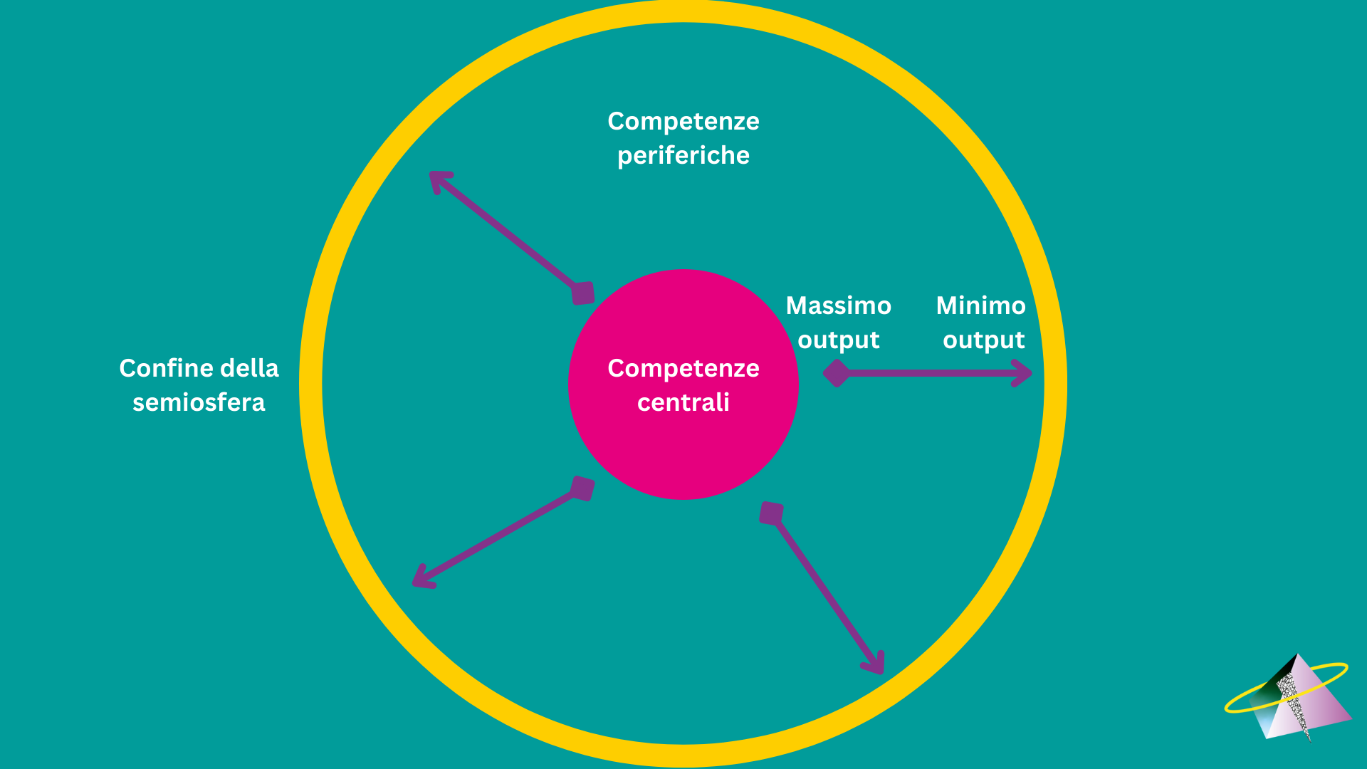 Una rappresentazione della dinamica delle competenze nella semiosfera del cliente.